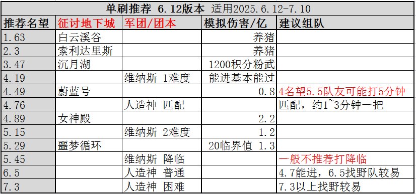 【回归玩家攻略】兄弟级回归玩家攻略 适用于2025.6.12-2025.7.1021