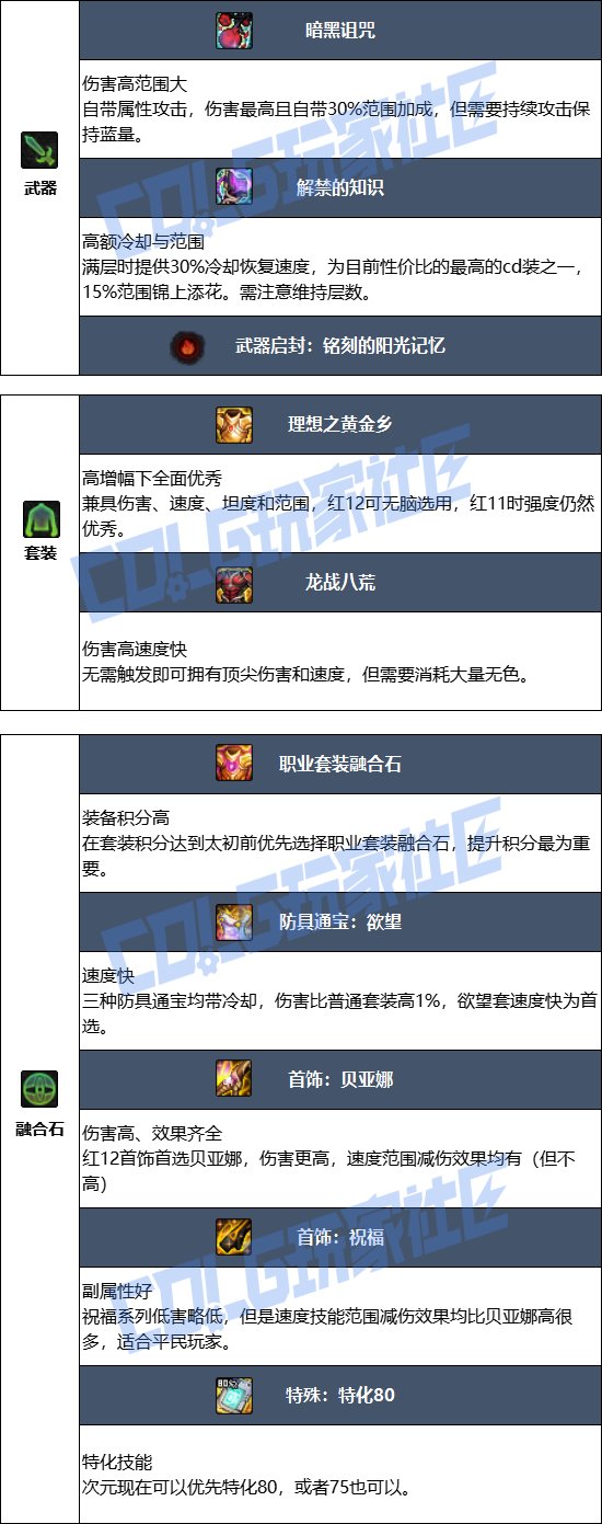【115版本：职业百科】COLG全职业百科一一次元行者(更新至周年庆版本)6
