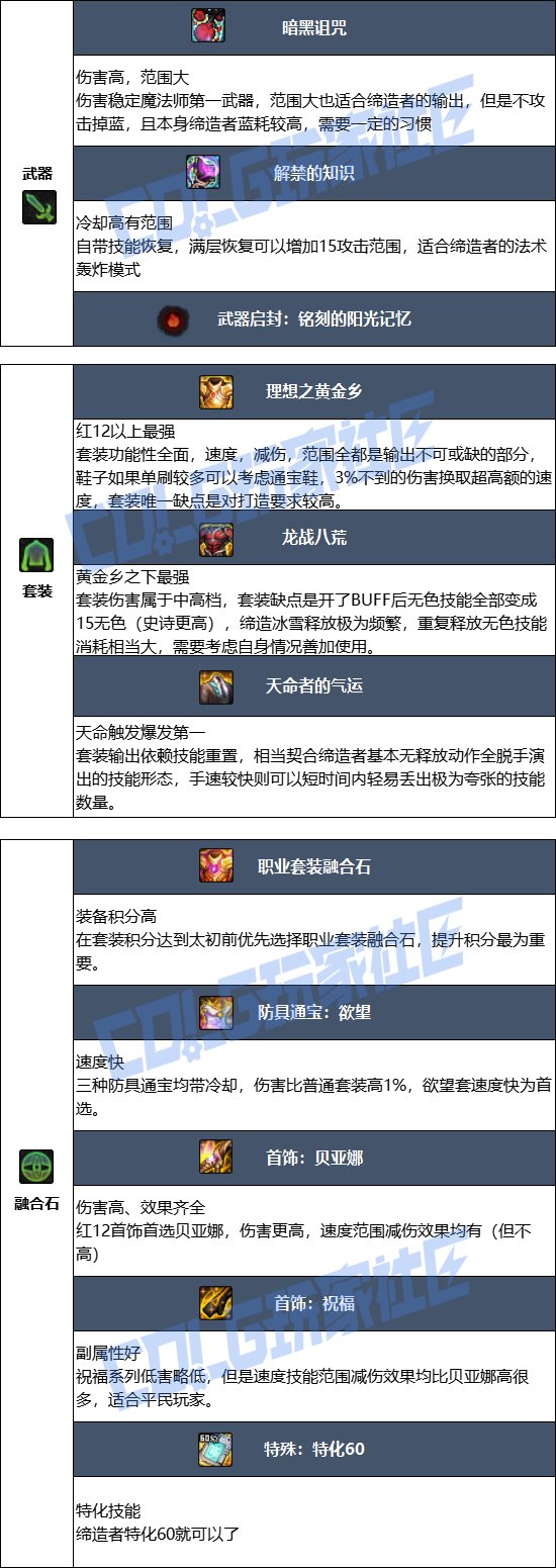 【115版本：职业百科】COLG全职业百科一一缔造者(更新至周年庆版本)6