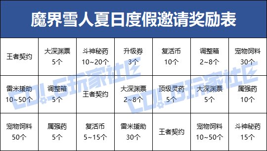 【攻略：魔界雪人夏日邀请】每日邀请领奖励，全雪人奖励表一览来啦4
