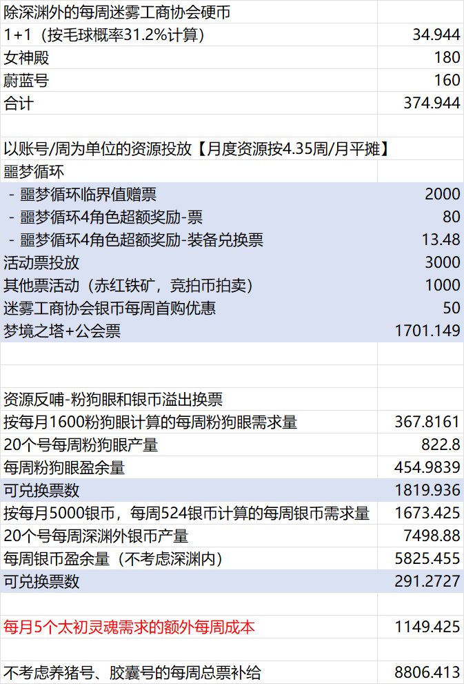 搭个Excel看看为什么票刷都刷不完7