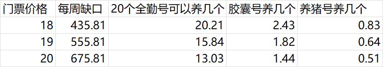 搭个Excel看看为什么票刷都刷不完1