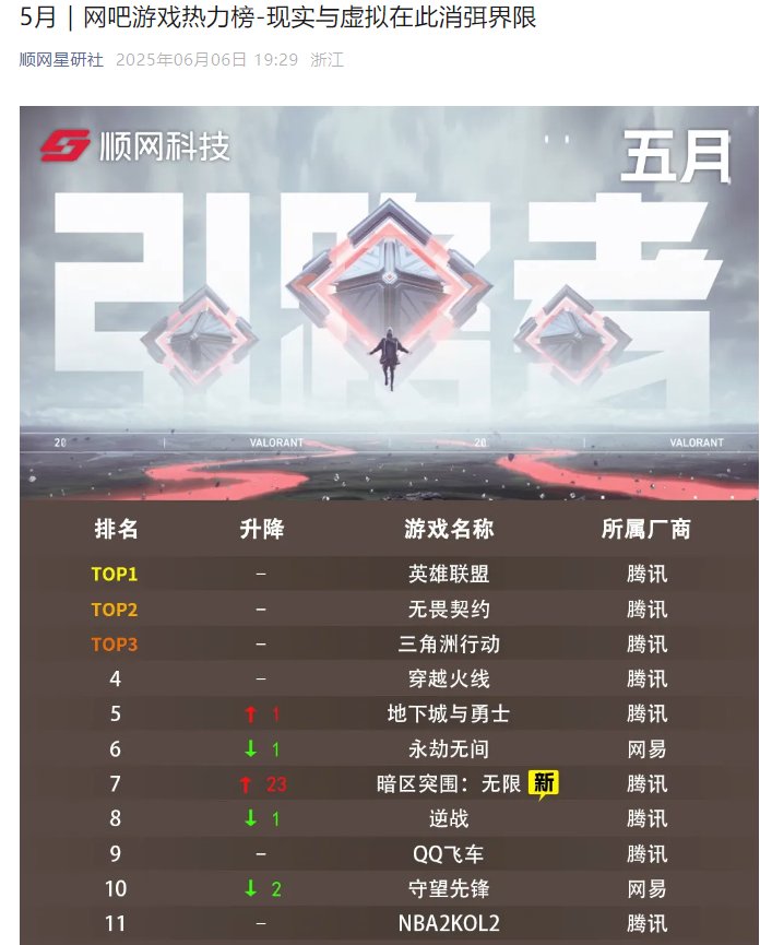 上个月DNF的网吧热度居然冲到第五了1
