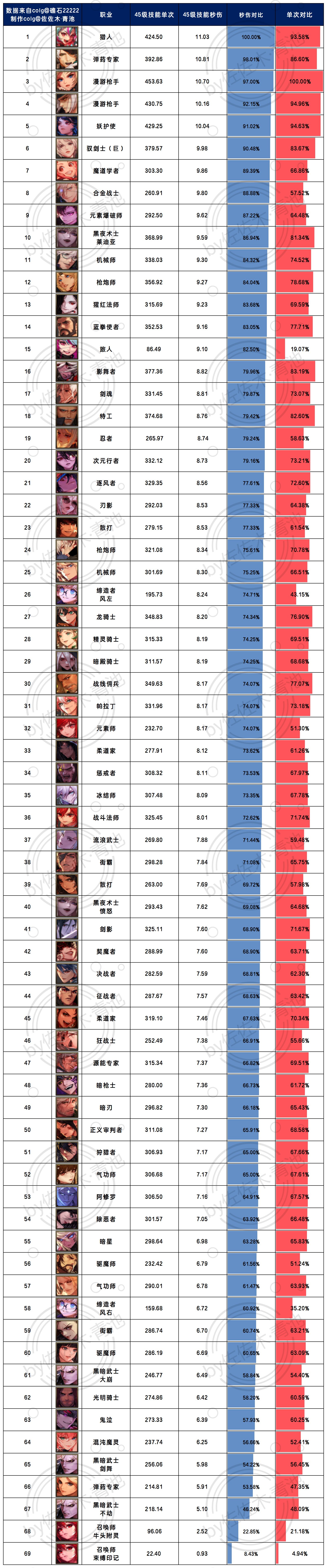 【科普向】关于45级技能的冷知识2