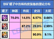 【攻略：赤红铁矿奖励】铁矿罐子容易出太初？宝贵的合成次数如何分配？8