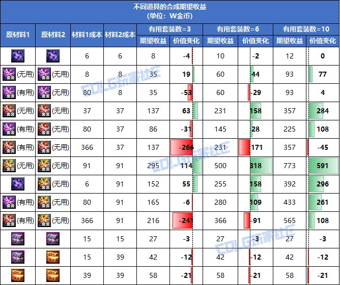 【攻略：赤红铁矿奖励】铁矿罐子容易出太初？宝贵的合成次数如何分配？12