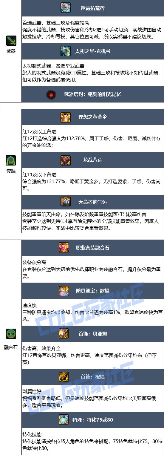 【115版本：职业百科】COLG全职业百科一一旅人(更新至周年庆版本)6