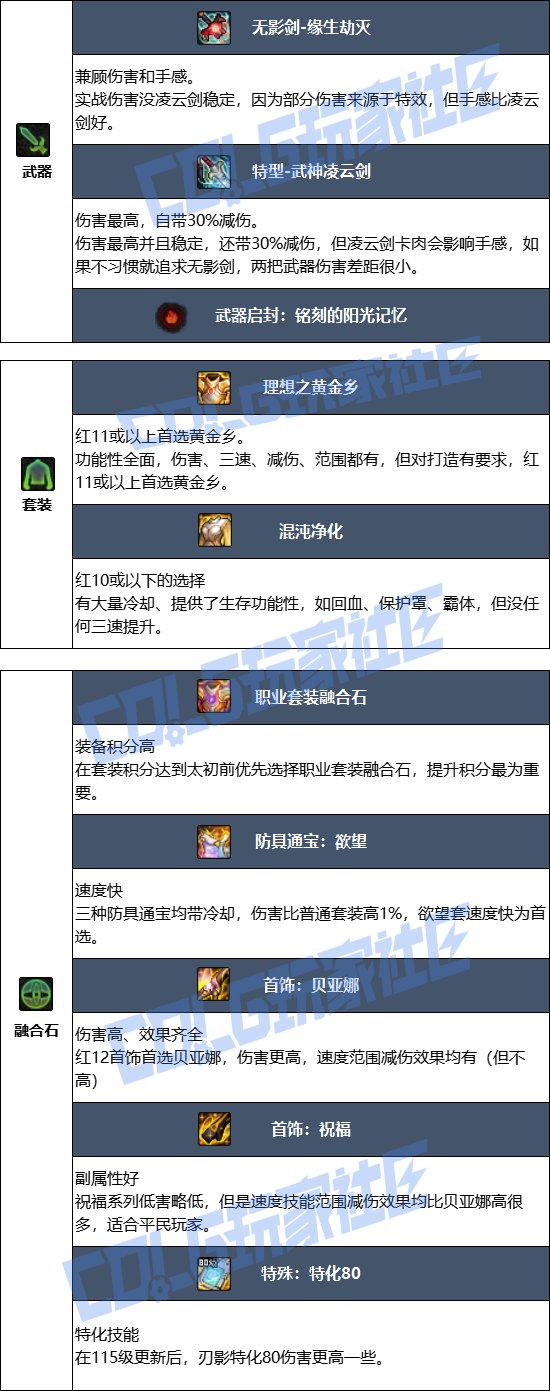 【115版本：职业百科】COLG全职业百科一一刃影(更新至周年庆版本)6