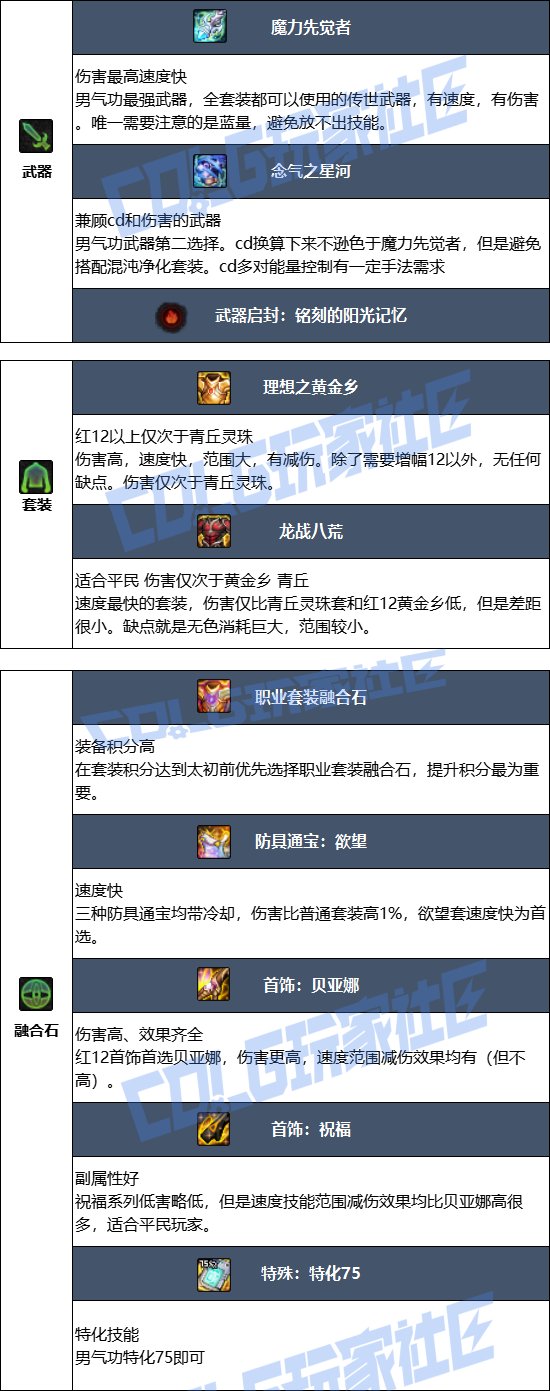 【115版本：职业百科】COLG全职业百科一一气功师(男)(更新至周年庆)6