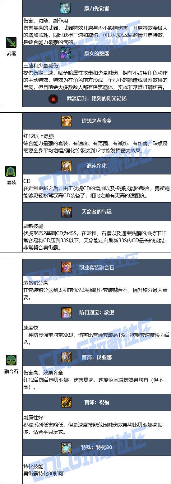 【115版本：职业百科】COLG全职业百科一一街霸（男）(更新至周年庆版本)8