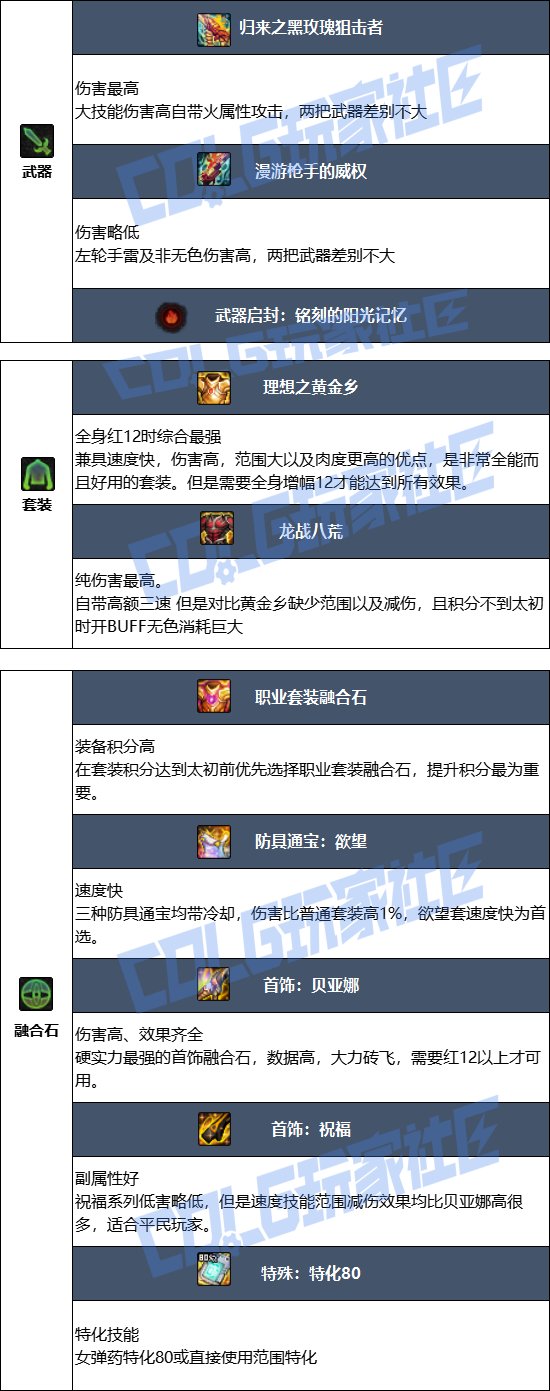 【115版本：职业百科】COLG全职业百科一一弹药专家(女)(更新至周年庆版本)6