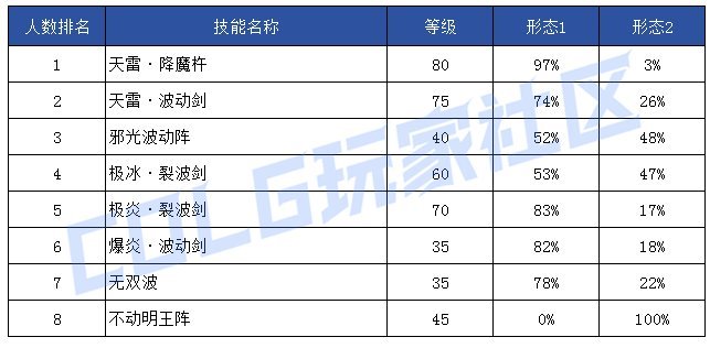 【前瞻：技能定制】韩服玩家钟意哪些？孰强孰弱一眼真——韩服玩家技能进化选择率9