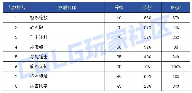【前瞻：技能定制】韩服玩家钟意哪些？孰强孰弱一眼真——韩服玩家技能进化选择率61