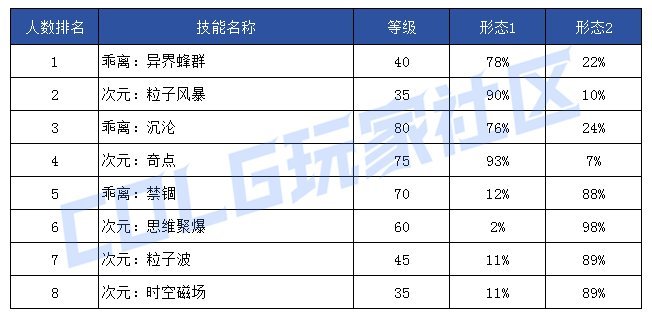 【前瞻：技能定制】韩服玩家钟意哪些？孰强孰弱一眼真——韩服玩家技能进化选择率67
