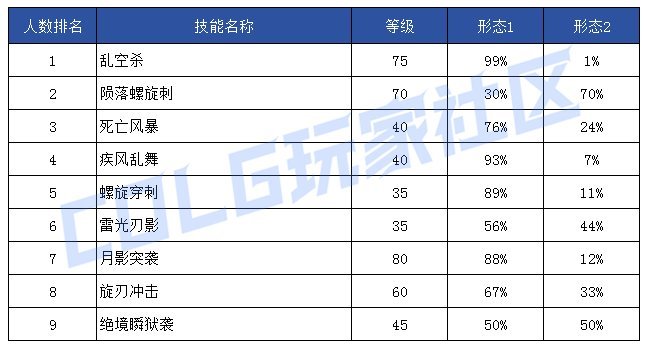 【前瞻：技能定制】韩服玩家钟意哪些？孰强孰弱一眼真——韩服玩家技能进化选择率95
