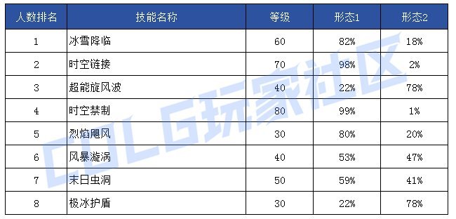 【前瞻：技能定制】韩服玩家钟意哪些？孰强孰弱一眼真——韩服玩家技能进化选择率139