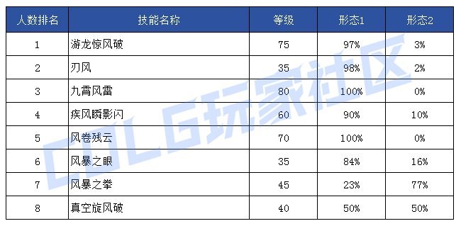 【前瞻：技能定制】韩服玩家钟意哪些？孰强孰弱一眼真——韩服玩家技能进化选择率65