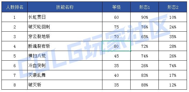【前瞻：技能定制】韩服玩家钟意哪些？孰强孰弱一眼真——韩服玩家技能进化选择率111