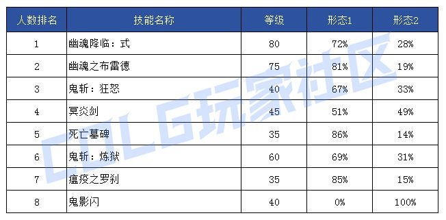 【前瞻：技能定制】韩服玩家钟意哪些？孰强孰弱一眼真——韩服玩家技能进化选择率5