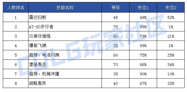 【前瞻：技能定制】韩服玩家钟意哪些？孰强孰弱一眼真——韩服玩家技能进化选择率47