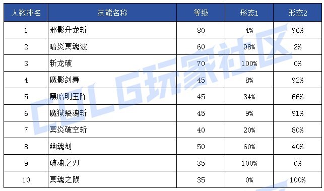 【前瞻：技能定制】韩服玩家钟意哪些？孰强孰弱一眼真——韩服玩家技能进化选择率137
