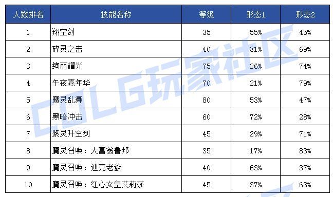 【前瞻：技能定制】韩服玩家钟意哪些？孰强孰弱一眼真——韩服玩家技能进化选择率105