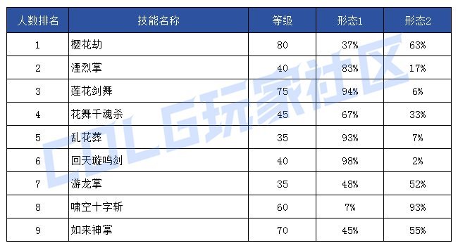 【前瞻：技能定制】韩服玩家钟意哪些？孰强孰弱一眼真——韩服玩家技能进化选择率17