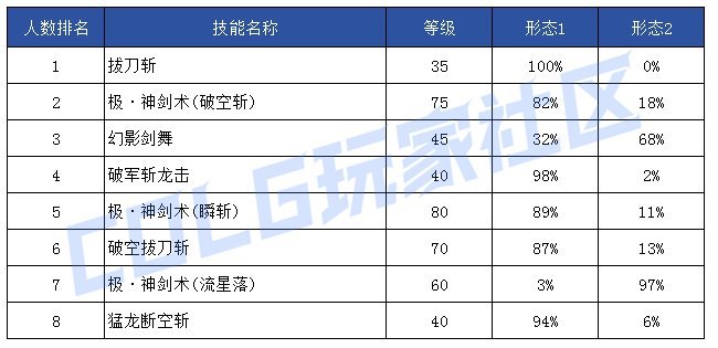 【前瞻：技能定制】韩服玩家钟意哪些？孰强孰弱一眼真——韩服玩家技能进化选择率3