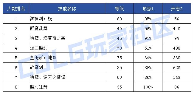 【前瞻：技能定制】韩服玩家钟意哪些？孰强孰弱一眼真——韩服玩家技能进化选择率15