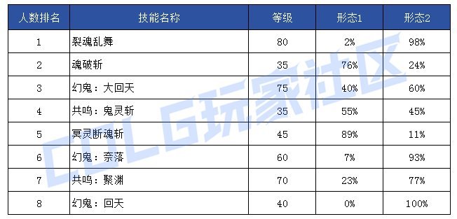 【前瞻：技能定制】韩服玩家钟意哪些？孰强孰弱一眼真——韩服玩家技能进化选择率11
