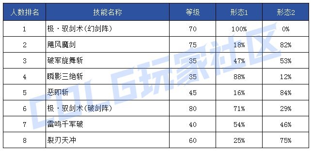 【前瞻：技能定制】韩服玩家钟意哪些？孰强孰弱一眼真——韩服玩家技能进化选择率13