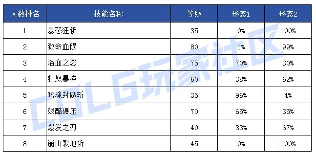 【前瞻：技能定制】韩服玩家钟意哪些？孰强孰弱一眼真——韩服玩家技能进化选择率7