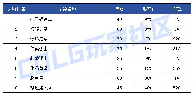【前瞻：技能定制】韩服玩家钟意哪些？孰强孰弱一眼真——韩服玩家技能进化选择率81