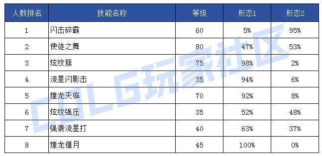 【前瞻：技能定制】韩服玩家钟意哪些？孰强孰弱一眼真——韩服玩家技能进化选择率73