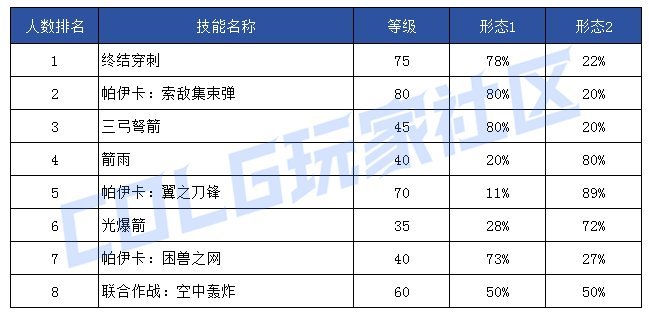 【前瞻：技能定制】韩服玩家钟意哪些？孰强孰弱一眼真——韩服玩家技能进化选择率131