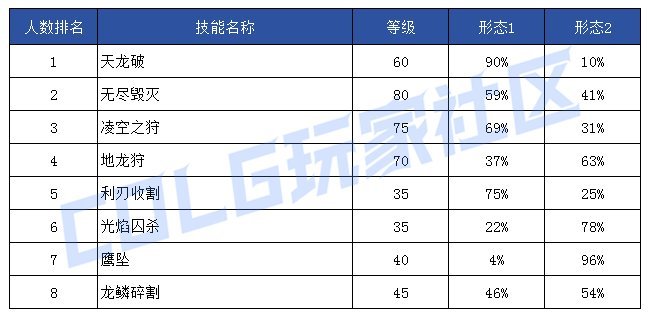 【前瞻：技能定制】韩服玩家钟意哪些？孰强孰弱一眼真——韩服玩家技能进化选择率115