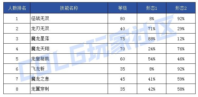 【前瞻：技能定制】韩服玩家钟意哪些？孰强孰弱一眼真——韩服玩家技能进化选择率109