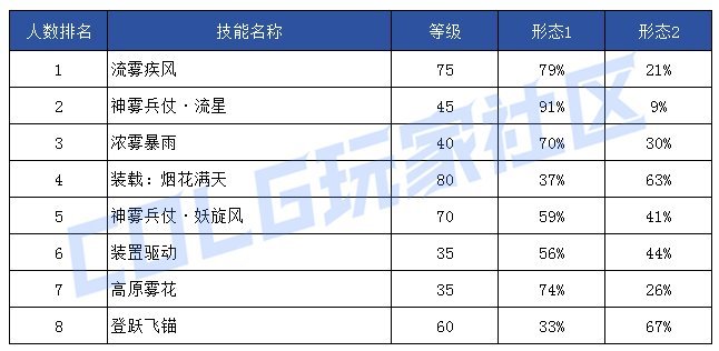 【前瞻：技能定制】韩服玩家钟意哪些？孰强孰弱一眼真——韩服玩家技能进化选择率129