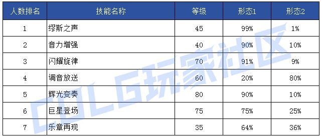 【前瞻：技能定制】韩服玩家钟意哪些？孰强孰弱一眼真——韩服玩家技能进化选择率127