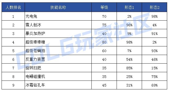 【前瞻：技能定制】韩服玩家钟意哪些？孰强孰弱一眼真——韩服玩家技能进化选择率75