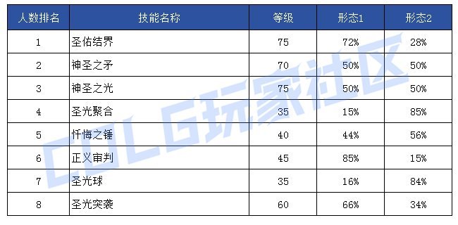 【前瞻：技能定制】韩服玩家钟意哪些？孰强孰弱一眼真——韩服玩家技能进化选择率79