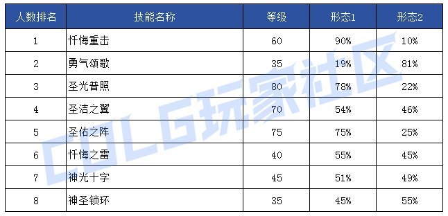 【前瞻：技能定制】韩服玩家钟意哪些？孰强孰弱一眼真——韩服玩家技能进化选择率87