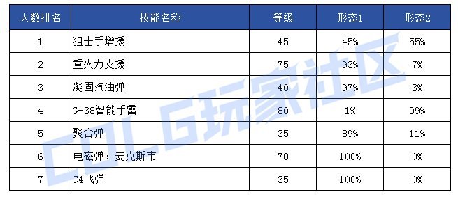 【前瞻：技能定制】韩服玩家钟意哪些？孰强孰弱一眼真——韩服玩家技能进化选择率45