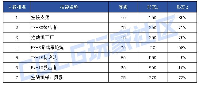 【前瞻：技能定制】韩服玩家钟意哪些？孰强孰弱一眼真——韩服玩家技能进化选择率43