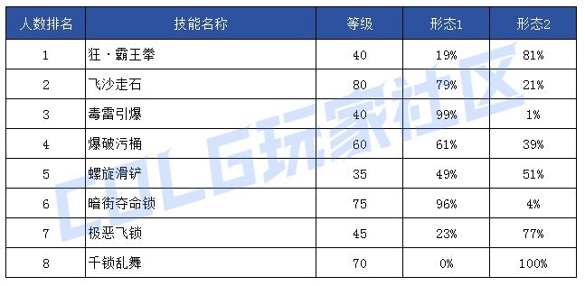【前瞻：技能定制】韩服玩家钟意哪些？孰强孰弱一眼真——韩服玩家技能进化选择率27