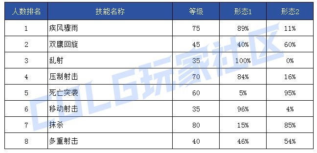 【前瞻：技能定制】韩服玩家钟意哪些？孰强孰弱一眼真——韩服玩家技能进化选择率39