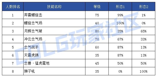 【前瞻：技能定制】韩服玩家钟意哪些？孰强孰弱一眼真——韩服玩家技能进化选择率23