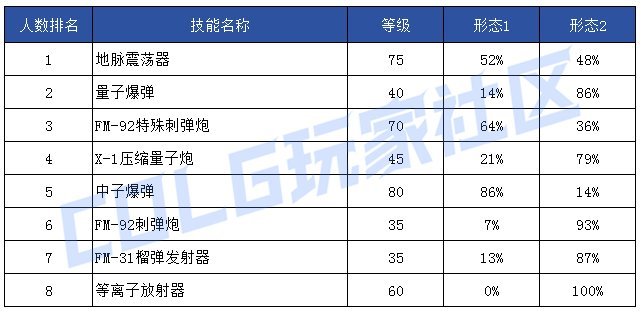 【前瞻：技能定制】韩服玩家钟意哪些？孰强孰弱一眼真——韩服玩家技能进化选择率41