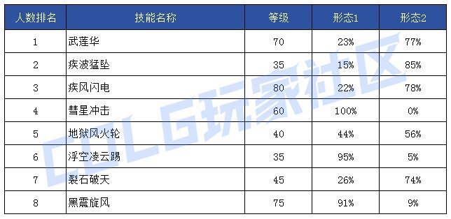【前瞻：技能定制】韩服玩家钟意哪些？孰强孰弱一眼真——韩服玩家技能进化选择率29