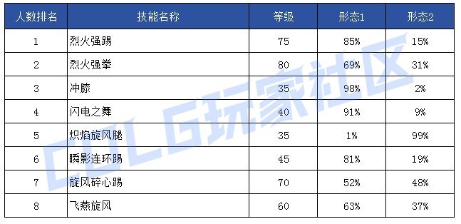 【前瞻：技能定制】韩服玩家钟意哪些？孰强孰弱一眼真——韩服玩家技能进化选择率25